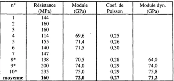 Tableau 6 : Récapitulatif des essais sur les granuláis de Chooz (* : Essais réalisés au LCPC)