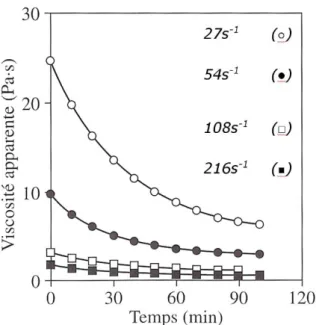 Figure I.4 : Viscosité apparente (thixotrope et rhéofluidisant) en fonction du temps de  cisaillement isotherme pour un alliage AS7G03 à 590°C pour des vitesses de 