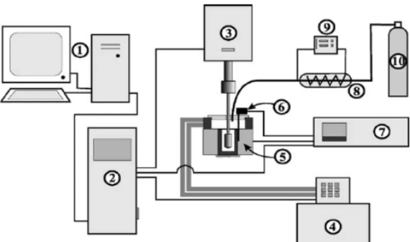 Figure I.26 :  Illustration de l'installation expérimentale 1) ordinateur 2) système  d’acquisition du rhéomètre électronique 3) rhéomètre (dispositif de mesure) 4) thermostat 