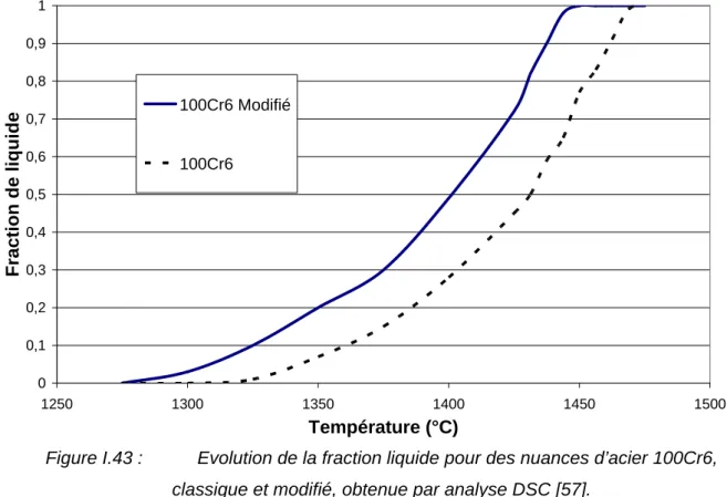 Figure I.43 :   Evolution de la fraction liquide pour des nuances d’acier 100Cr6,  classique et modifié, obtenue par analyse DSC [57]