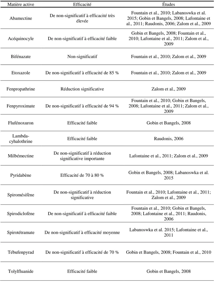 Tableau 1. Matières actives des pesticides expérimentés et leur efficacité contre P. pallidus 