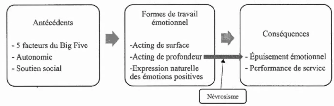Figure  1  :  Cadre conceptuel général  d e  l a thèse  Formes de travai 1  Antécédents  émotionnel  - 5 facteurs du  B ig F ive  •  Conséquences -Acting de surface 