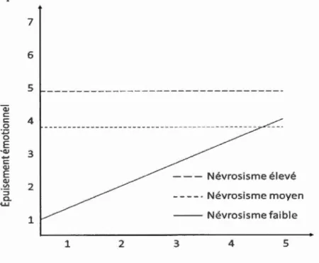 Figure 3  : Effets de  modération du névrosisme entre l ' acting de profondeur et  l'épuisement émotionnel  (JJ  c:  c:  0  · .;:::;  0  E  •(JJ  ......