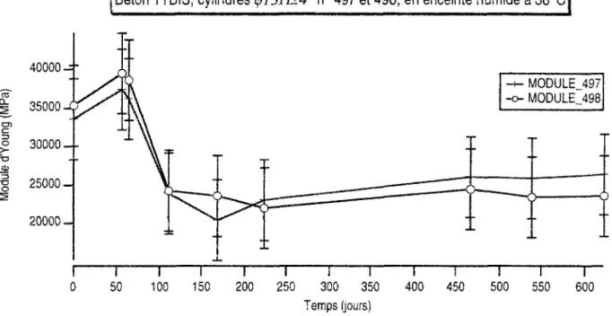 Fig. IV. 6 : Influence du gonflement et des conditions de conservation sur le module d'Young 