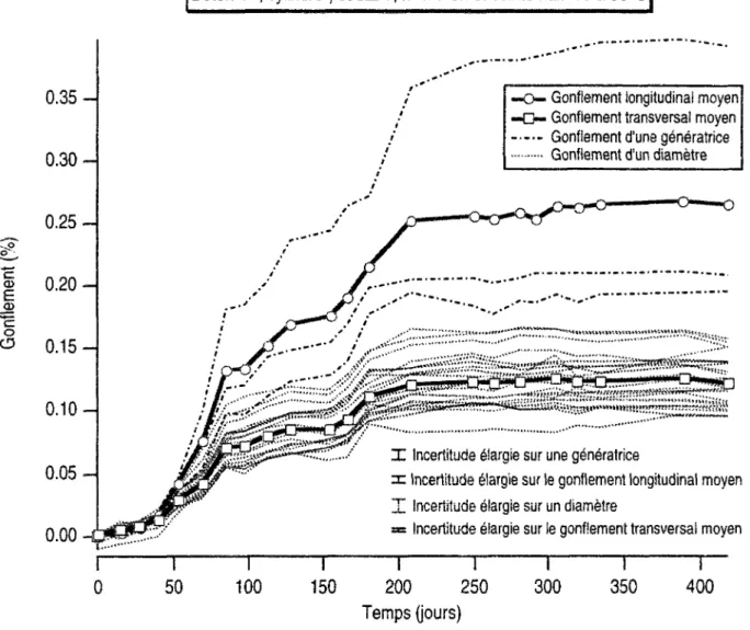 Fig. V. 1 : Comparaison des gonflements longitudinaux et transversaux, en enceinte humide à 38°C 