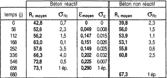 Tableau IV. 2 : Résistances en compression moyennes d'éprouvettes réactives et non réactives  en enceinte humide 