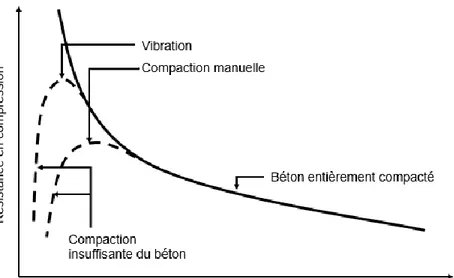 Figure 2.2 : Relation entre rapport eau/ciment et résistance en compression du béton  (Adapté de Neville (1995)) 
