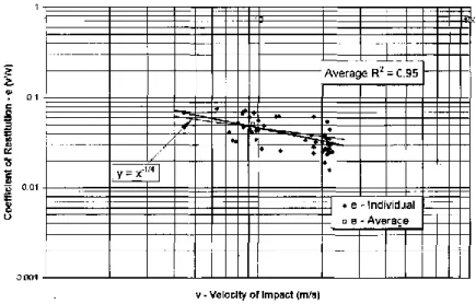 Figure 2.7 : Coefficient de restitution en fonction de la vitesse incidente de la particule  (Armelin et Banthia, 1998b) 