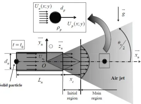 Figure 2.8 : Représentation de la structure du jet d'air transportant une particule  (tiré de H