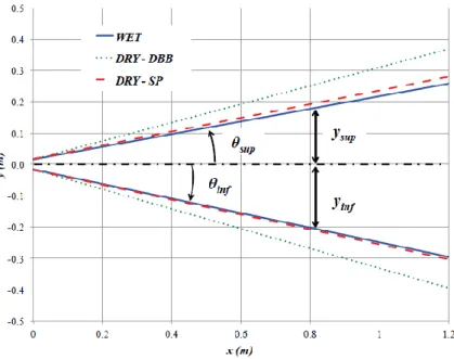 Figure 2.10 : Limites du jet de béton pour les trois lances étudiées en voie sèche (DRY-DBB &amp; DRY-SP) et  voie humide (WET) (Ginouse et Jolin, 2014b) 