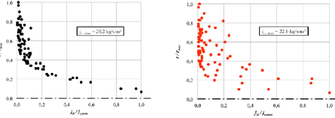 Figure 2.12 : Distribution de la densité de flux massique normalisée en voie sèche pour la lance Double- Double-Bubble (à gauche) et Spirolet (à droite) (Bérubé, 2017) 