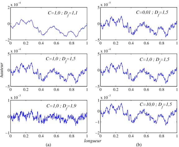 Fig. 3.8: Influence des param`etres D f (a) et C (b) sur un profil fractal auto-affine -