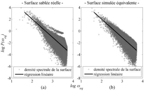 Fig. 3.16: Densit´es spectrales de la surface sabl´ee r´eelle (a) et de sa surface simul´ee ´equivalente (b) 