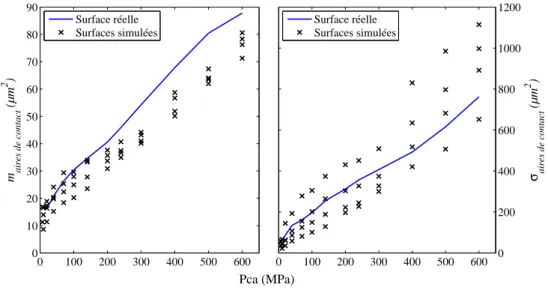 Fig. 3.21: Moyenne m et ´ecart type σ de la distribution des aires locales de contact de la surface sabl´ee 