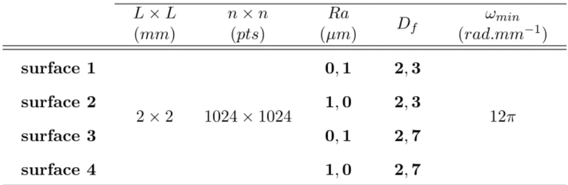 Tab. 3.3: Param`etres des surfaces auto-affines - -L × -L (mm) n × n(pts) Ra (µm) D f ω min (rad.mm −1 ) surface 1 surface 2 surface 3 surface 4 2 × 2 1024 × 1024 0, 11, 00, 11, 0 2, 32, 32, 72, 7 12π