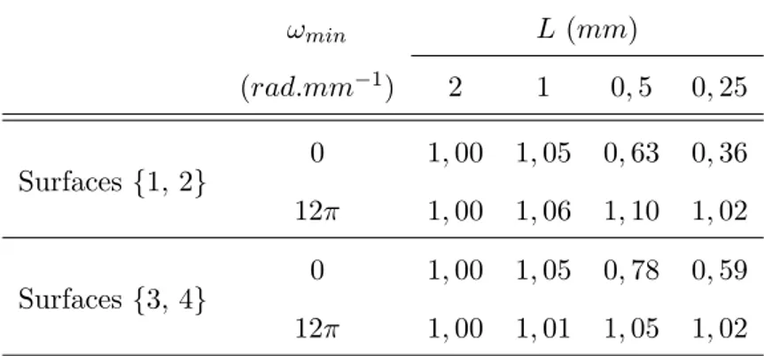Tab. 3.6: Influence de la longueur d’´echantillonnage L sur le rapport Ra Ra ref  -ω min L (mm) (rad.mm −1 ) 2 1 0, 5 0, 25 Surfaces {1, 2} 0 1, 00 1, 05 0, 63 0, 36 12π 1, 00 1, 06 1, 10 1, 02 Surfaces {3, 4} 0 1, 00 1, 05 0, 78 0, 59 12π 1, 00 1, 01 1, 0