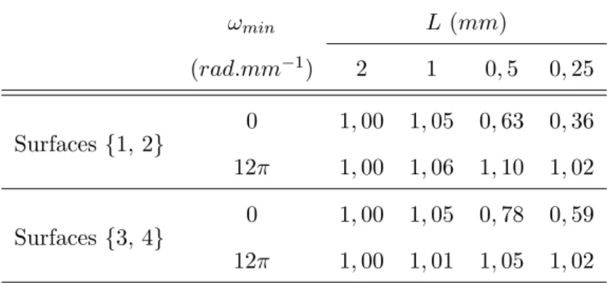 Tab. 3.6: Influence de la longueur d’´echantillonnage L sur le rapport Ra Ra ref  -ω min L (mm) (rad.mm −1 ) 2 1 0, 5 0, 25 Surfaces {1, 2} 0 1, 00 1, 05 0, 63 0, 36 12π 1, 00 1, 06 1, 10 1, 02 Surfaces {3, 4} 0 1, 00 1, 05 0, 78 0, 59 12π 1, 00 1, 01 1, 0