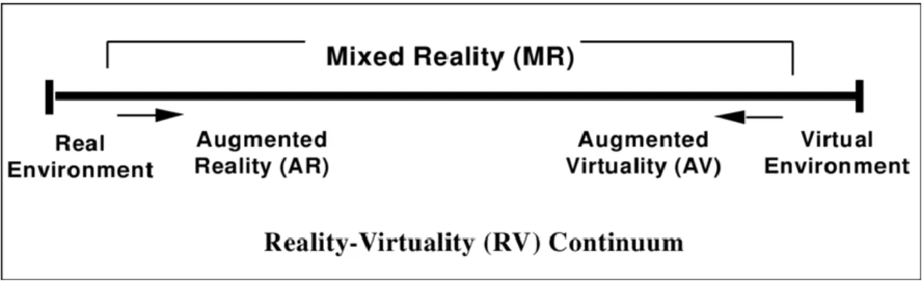 Figure 6: Représentation simplifiée du continuum réalité-virtualité. Reproduit de [13]