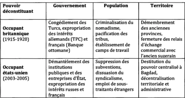 Tableau 1.1  EXPROPRIATIONS  COLLECTIVES  EXERCÉES  PAR  LE 