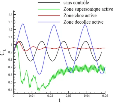 Fig. 1.34 – Simulation du contrôle sub-optimal du tremblement par aspiration : effets d’un changement de zone d’aspiration