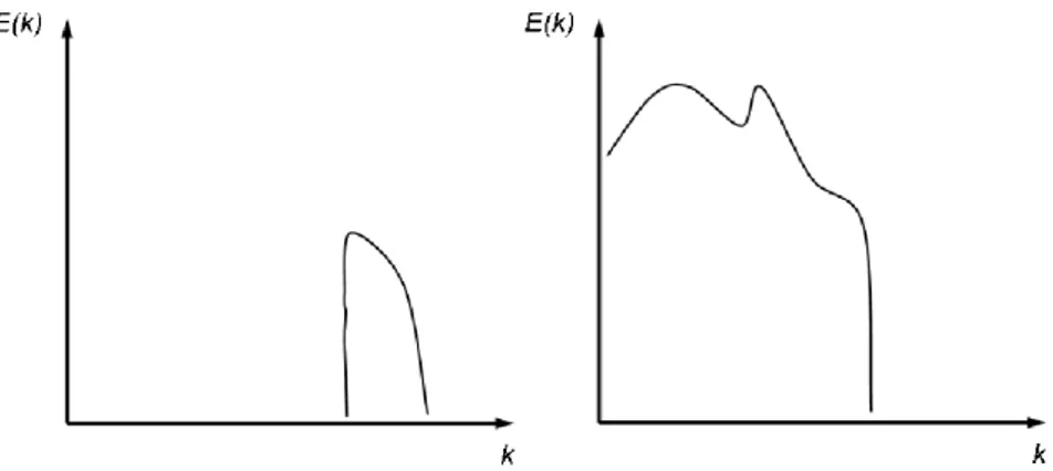 Fig. 2.3 – Spectre d’énergie d’un écoulement turbulent traité en SGE : partie modélisée (gauche) et partie résolue (droite) .