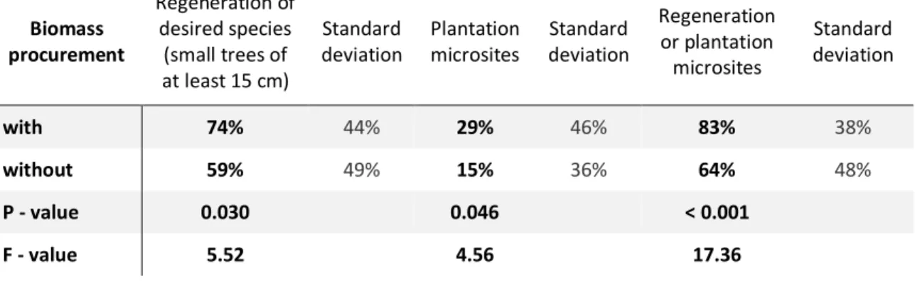 Table 6 : Comparison of average regeneration and plantation microsite stocking observed in cutblocks with 