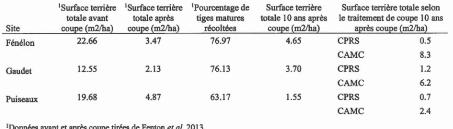 Tableau  1 :  Description de l'intensité de coupe ainsi que la surface terrière  10 ans après coupe pour les trois sites du  RECP A  étudiés