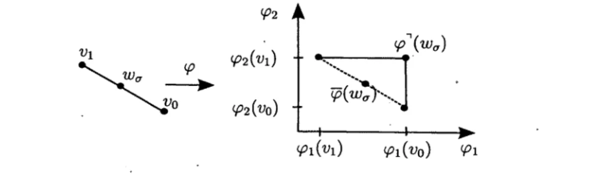 Figure 3.2:  The linear  (dashed  line)  and  axis-wise linear  (continuous  line)  interpolations  of a function  cp defined  on  the  vertices  of the simplex  a   =  [vo, V\)  with values  in  R 2.