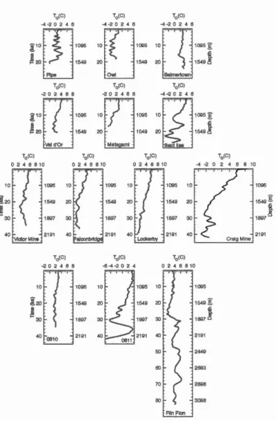 Figur e  1.3  Long - term  surface  temp er atur  vari ations over  time  (left  y - axis)  and 