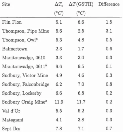 Table 1.4  Rang e s  in  surfac e  temperature  variations  e stim ate d from:  the  it e ration  of th e  long - t e rm  surface  t e mp  ratur e  as  a  function  of  d e pth  (column  1)  a nd from  inv e rsion  of  th e  GST  history  (  column  2),  a