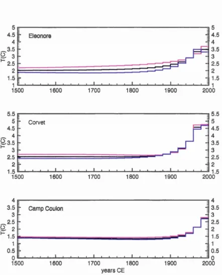 Figure  2.6  GST histori es  for  the  northern  Qu ébec  it es.  Simu l taneous  inv  rsion  was  used  for  C am p  Coulon,  which  includ es  more  than  on e  hol e