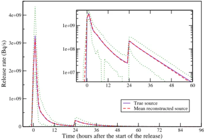 Figure 2: Mean reconstructed source (dashed line) as compared to the true source (full line) using all available observations