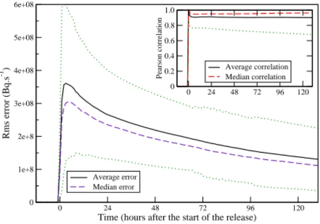 Figure 3: Mean (full line) and median (dashed line) root mean square error, assimilating observations sequentially