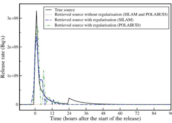 Figure 5: Impact of the regularisation in the extreme case of an inver- inver-sion at Kalinin