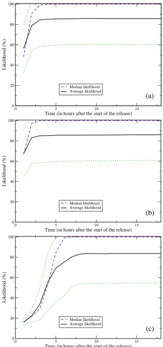 Figure 8: Mean normalised trace of the likelihood matrix L (full line) as compared to the median normalised trace (dashed line)