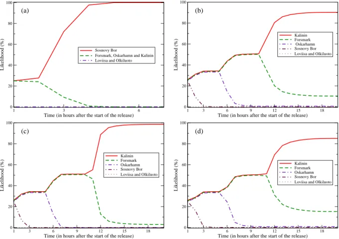 Figure 6: Panel (a): Gaussian Bayesian tests on the Sosnovy Bor case. Panel (b), (c), and (d): non-Gaussian Bayesian tests on the Kalinin case