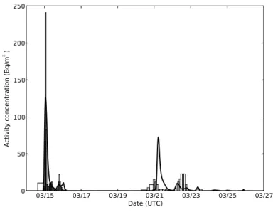 figure 3.19(a), sont densément distribuées en espace ; à l’opposé, l’information en temps est intégrée sur une longue période et est donc difficile à exploiter.