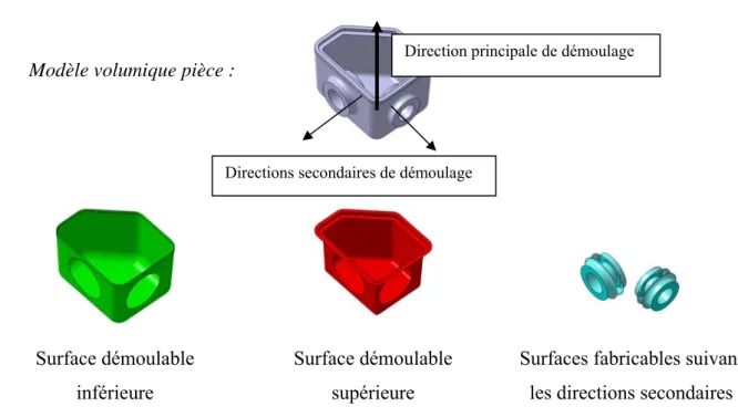 Figure 13.  Exemple d’une procédure de partition et de tri automatique des surfaces d'une pièce suivant  une direction de démoulage 