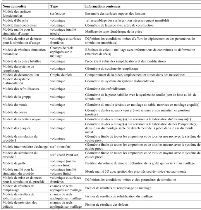 Figure 45.  Synthèse des données contenues dans les modèles utilisés pour la conception 