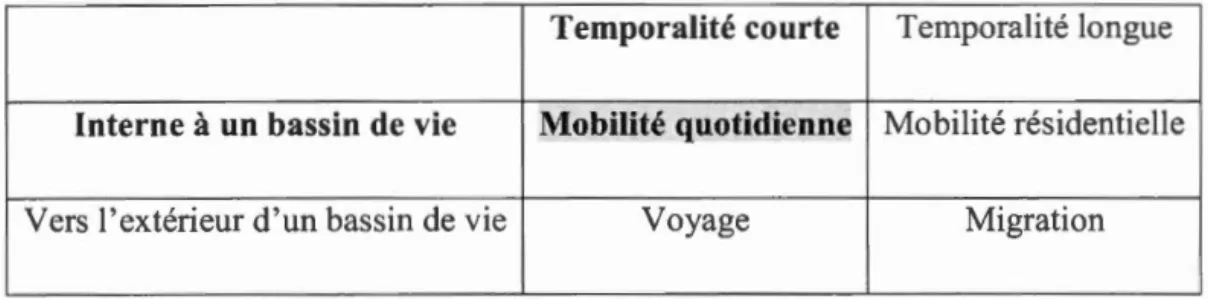 Tableau  1.1  Les quatre formes principales de mobilité spatiale 