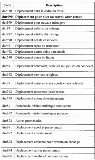 Tableau  3 . 2 V a riables  de déplacement 