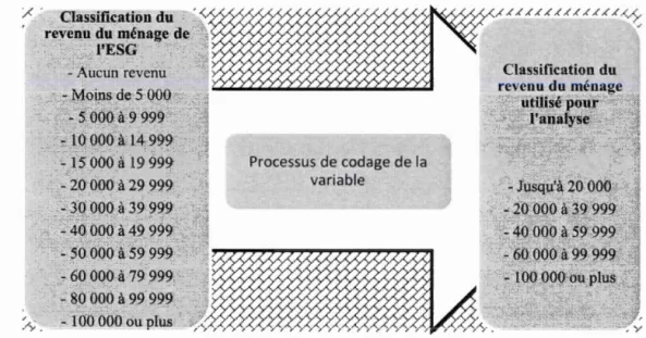 Figure 3.1  Processus de  codage  de la  variable  revenu 