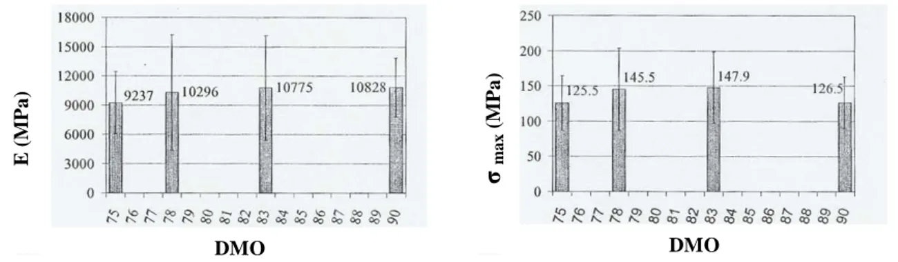 Figure 17. Module d'élasticité et contrainte ultime moyens pour chaque sujet en fonction de la densité  minérale osseuse (« BMD »), d'après Stitzel et coll