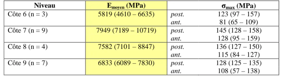 Tableau 24. Propriétés de matériau moyennes selon la localisation des segments et du niveau [n représente  le nombre d’individus pour chaque niveau]