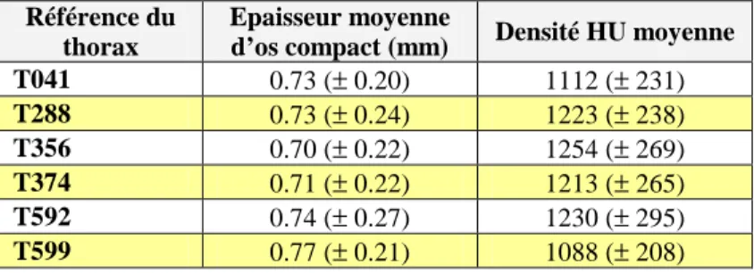 Tableau 26. Epaisseur et densité HU moyennes de l’os compact calculées pour chaque thorax [entre  parenthèses, l’écart-type]