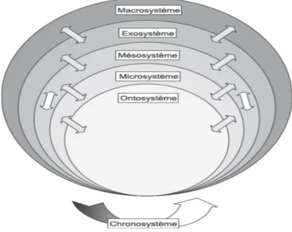Figure 1. Schéma du modèle bioécologique de Bronfenbrenner (1986) 