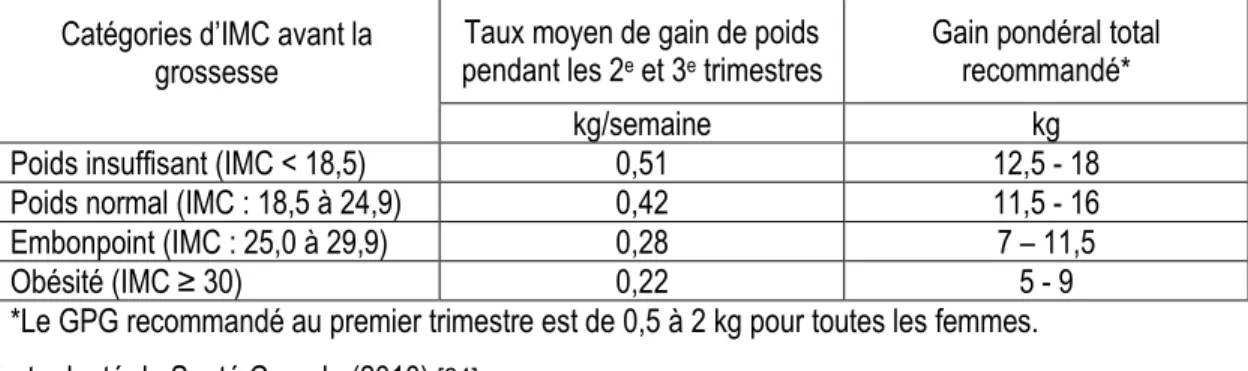 Tableau 2. Recommandations relatives au rythme de prise de poids et au gain pondéral total durant une  grossesse simple en fonction de l'IMC de la mère avant la grossesse 