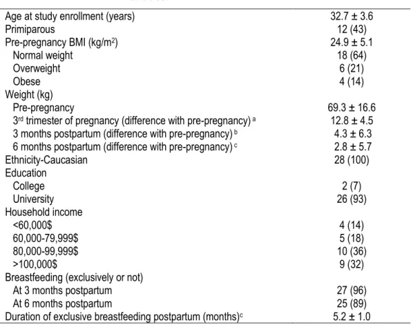 Table 1. Participants characteristics (n=28)