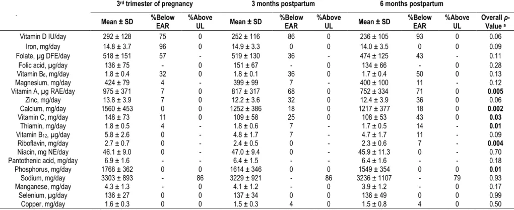 Table 3. Period-specific micronutrient intake from food alone in comparison with dietary intakes 