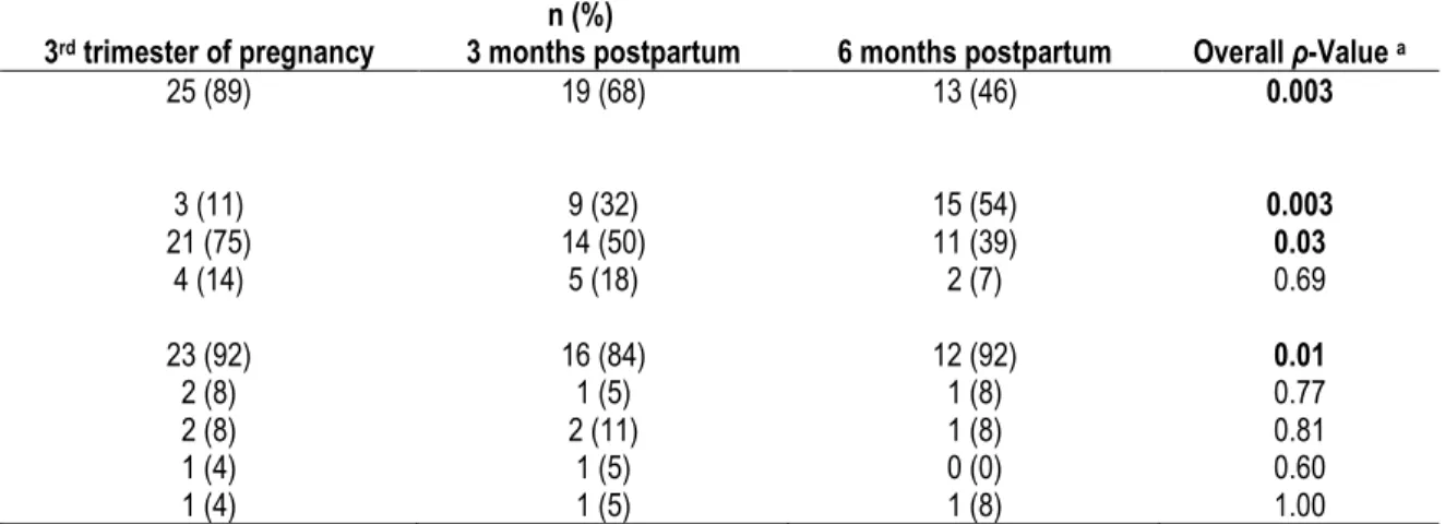 Table 4. Proportion of vitamin- and mineral-supplement users among participants 